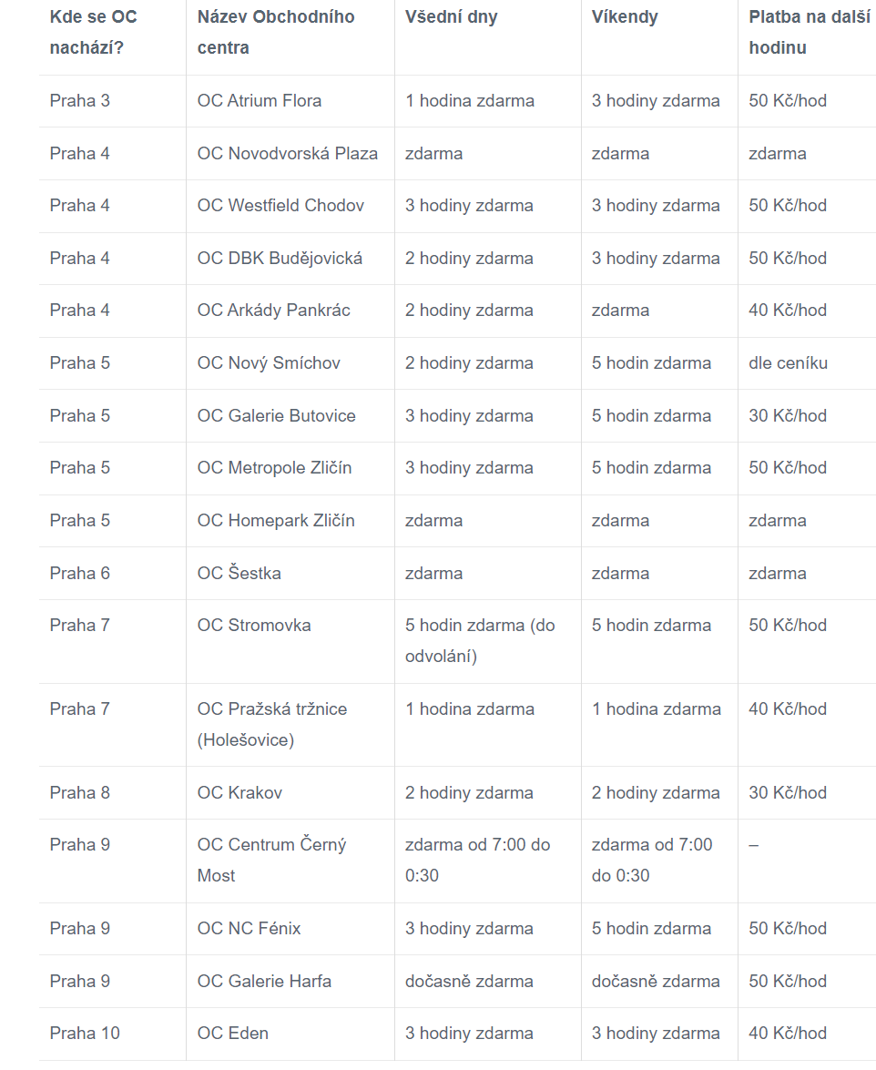 Бемлатные парковки в Праге